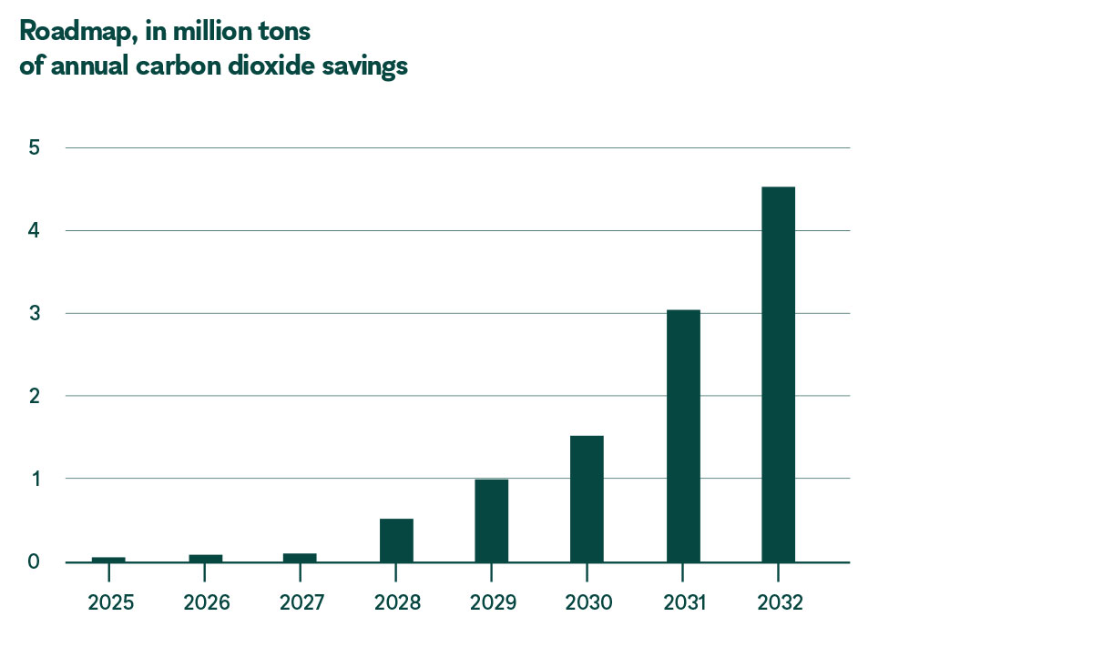 Reducing greenhouse gas emissions