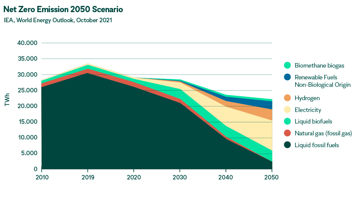 Replacing fossil fuels